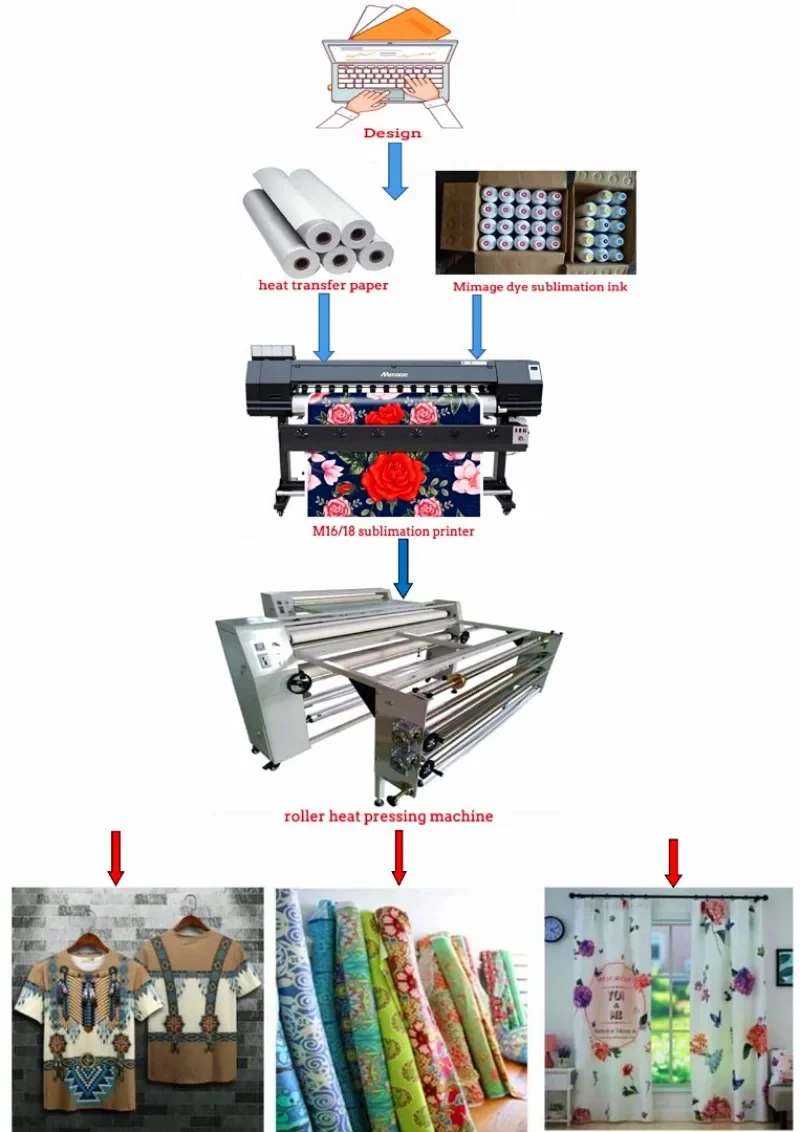 【2026】1.8m Large Format Dye Su - đánh giá và giá Large Format Sublimation Printer