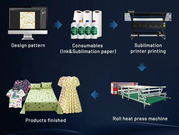 Large Format Roll to Roll  Dye - đánh giá và giá Large Format Sublimation Printer